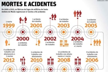 Mortes e acidentes em Santo Antonio do Monte